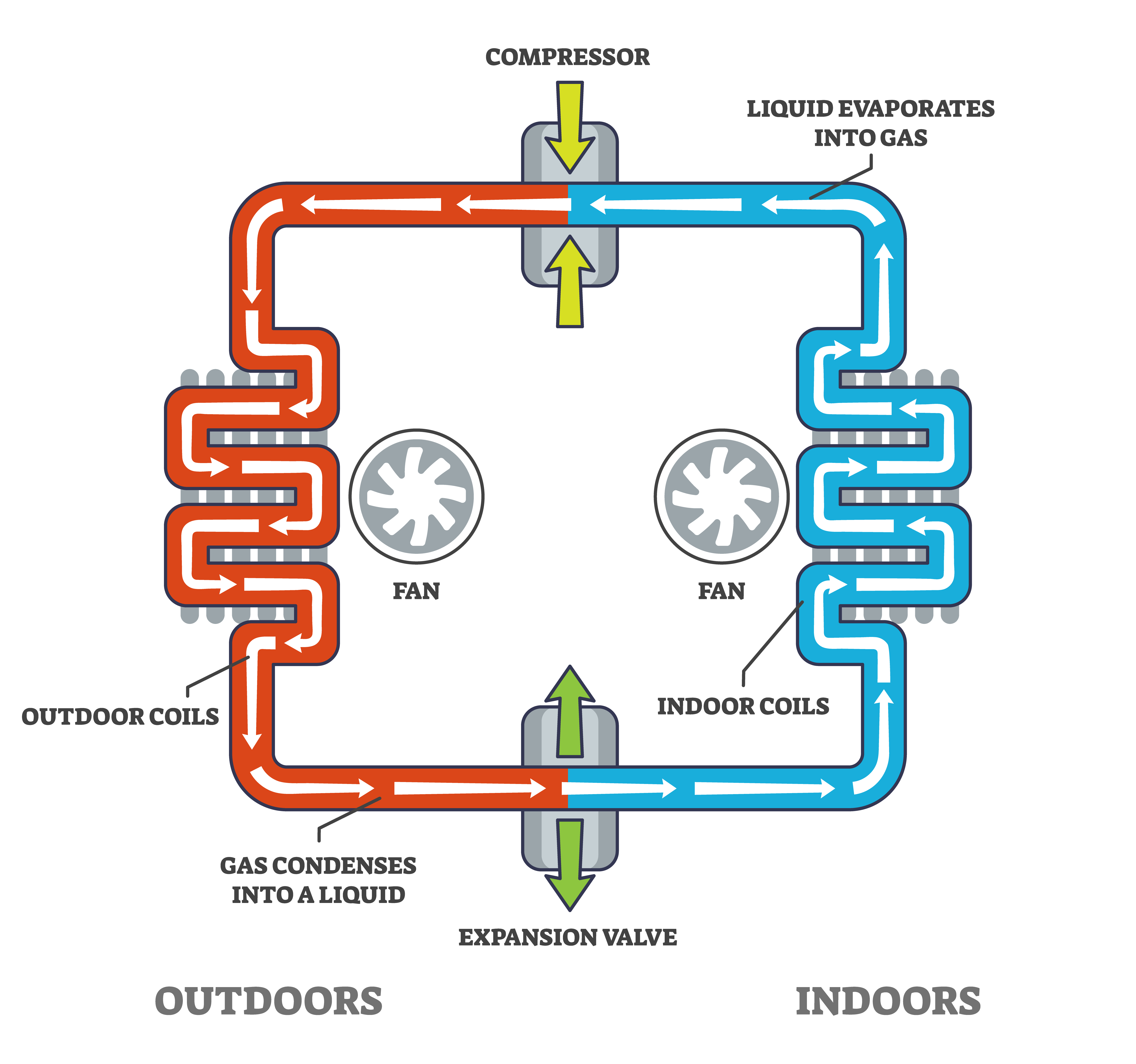 Visual graphic of a heat pump cycle.